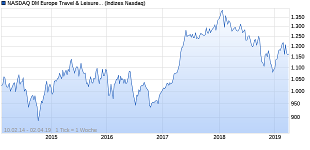 NASDAQ DM Europe Travel & Leisure Lg Md Cap NTR Chart