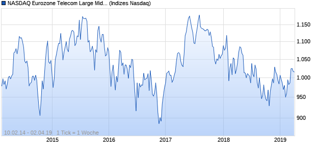 NASDAQ Eurozone Telecom Large Mid Cap TR Index Chart