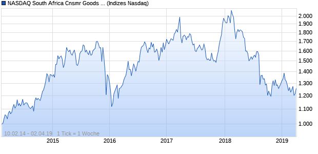 NASDAQ South Africa Cnsmr Goods Lg Md Cap AUD Chart