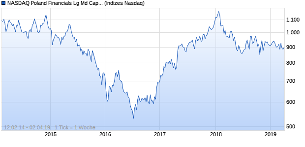 NASDAQ Poland Financials Lg Md Cap JPY NTR Index Chart