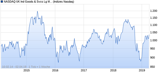 NASDAQ UK Ind Goods & Svcs Lg Md Cap EUR Index Chart