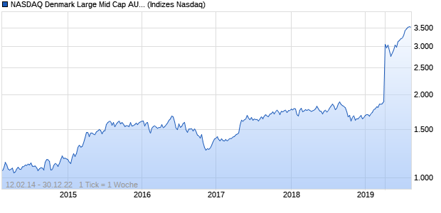 NASDAQ Denmark Large Mid Cap AUD TR Index Chart