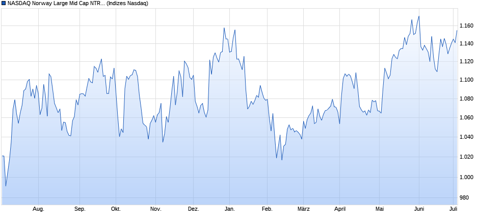 NASDAQ Norway Large Mid Cap NTR Index Chart