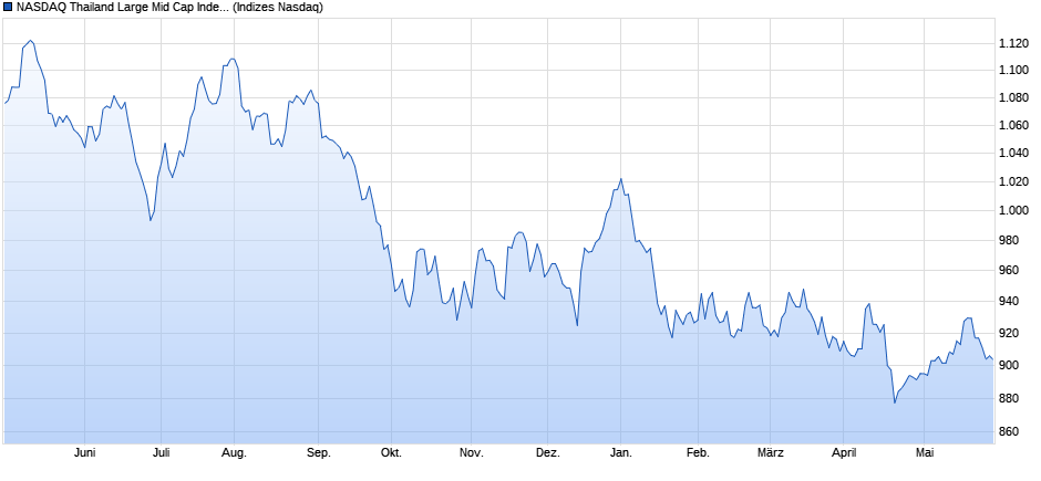 NASDAQ Thailand Large Mid Cap Index Chart