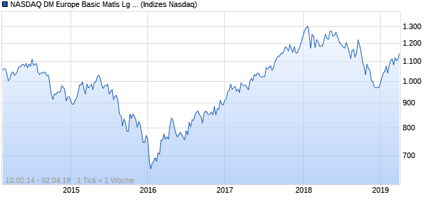 NASDAQ DM Europe Basic Matls Lg Md Cap TR Index Chart