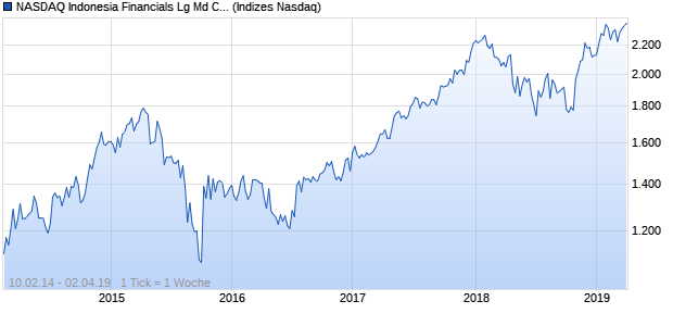 NASDAQ Indonesia Financials Lg Md Cap JPY TR Chart