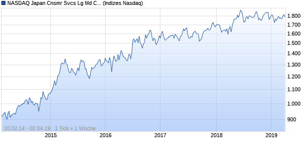 NASDAQ Japan Cnsmr Svcs Lg Md Cap GBP TR Index Chart