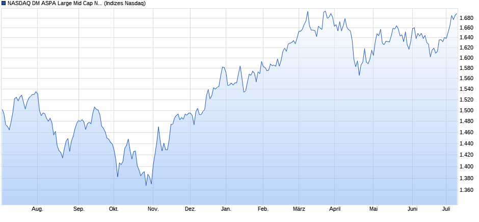 NASDAQ DM ASPA Large Mid Cap NTR Index Chart