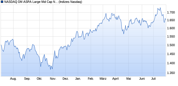 NASDAQ DM ASPA Large Mid Cap NTR Index Chart