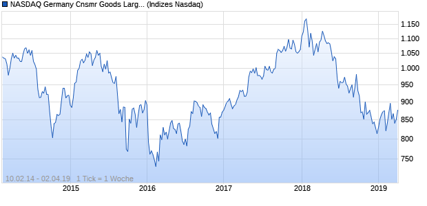 NASDAQ Germany Cnsmr Goods Large Mid Cap TR I. Chart
