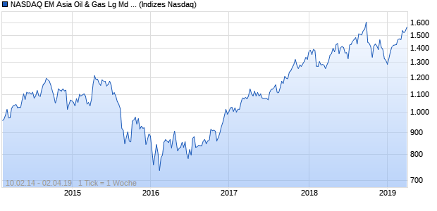NASDAQ EM Asia Oil & Gas Lg Md Cap JPY TR Index Chart