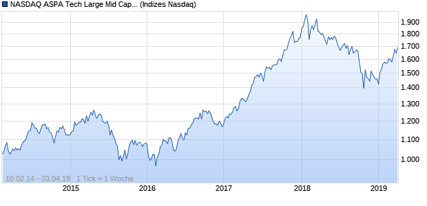 NASDAQ ASPA Tech Large Mid Cap Index Chart