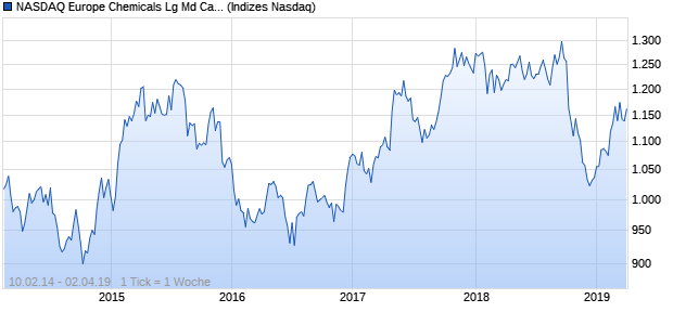 NASDAQ Europe Chemicals Lg Md Cap AUD Index Chart