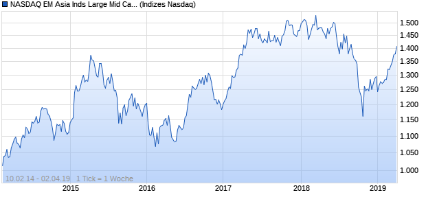 NASDAQ EM Asia Inds Large Mid Cap CAD NTR Index Chart