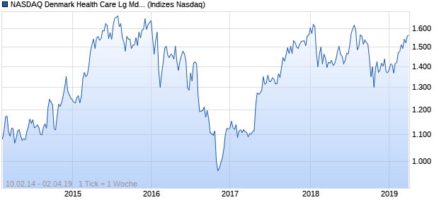 NASDAQ Denmark Health Care Lg Md Cap JPY Index Chart