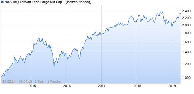 NASDAQ Taiwan Tech Large Mid Cap EUR TR Index Chart