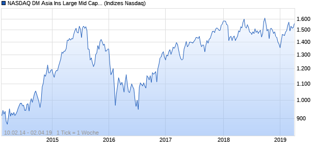 NASDAQ DM Asia Ins Large Mid Cap JPY Index Chart