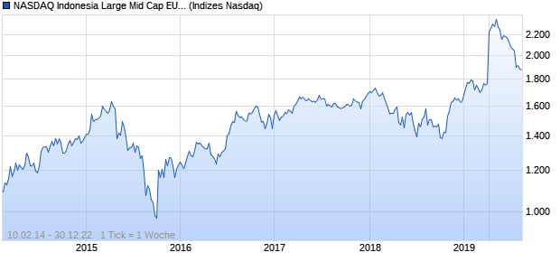 NASDAQ Indonesia Large Mid Cap EUR NTR Index Chart