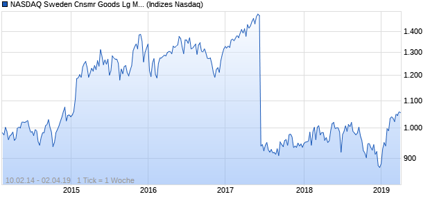 NASDAQ Sweden Cnsmr Goods Lg Md Cap EUR Ind. Chart