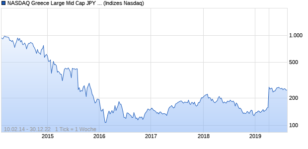 NASDAQ Greece Large Mid Cap JPY NTR Index Chart