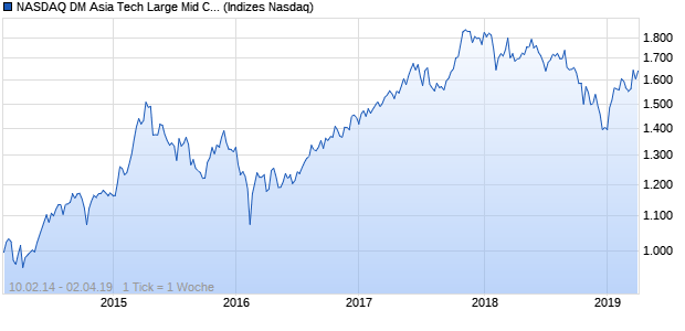 NASDAQ DM Asia Tech Large Mid Cap EUR Index Chart