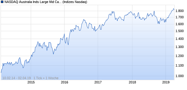 NASDAQ Australia Inds Large Mid Cap CAD TR Index Chart