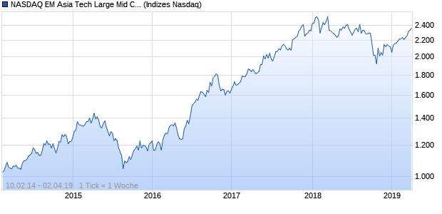 NASDAQ EM Asia Tech Large Mid Cap GBP Index Chart