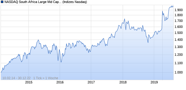NASDAQ South Africa Large Mid Cap ZAR TR Index Chart