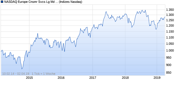 NASDAQ Europe Cnsmr Svcs Lg Md Cap GBP TR Ind. Chart