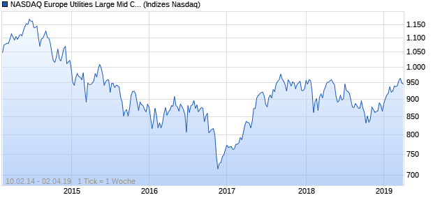 NASDAQ Europe Utilities Large Mid Cap Index Chart