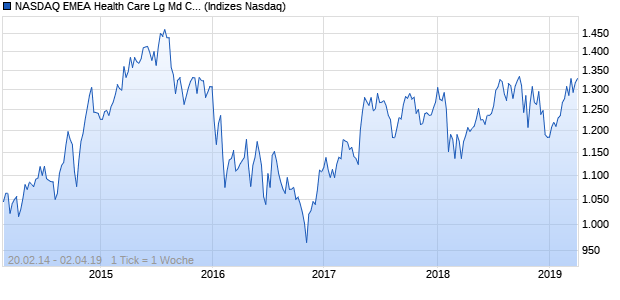 NASDAQ EMEA Health Care Lg Md Cap JPY TR Index Chart