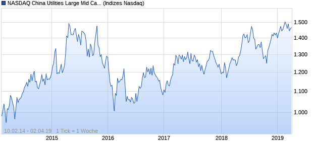 NASDAQ China Utilities Large Mid Cap CAD TR Index Chart