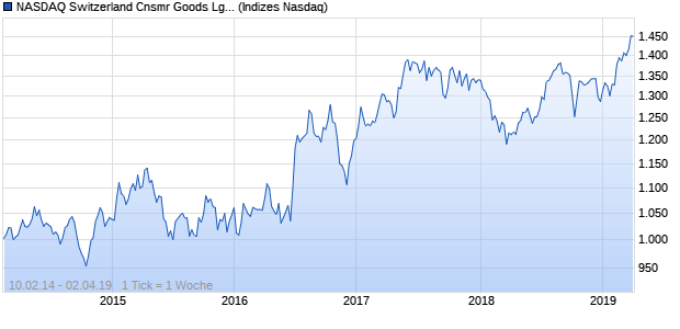 NASDAQ Switzerland Cnsmr Goods Lg Md Cap GBP Chart