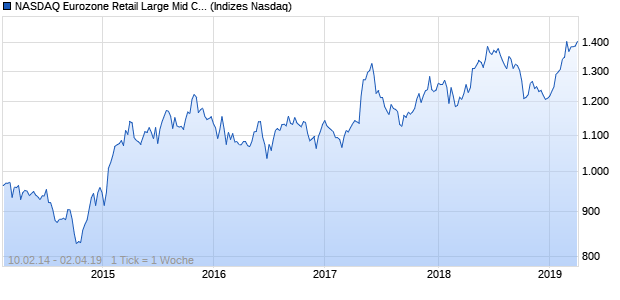 NASDAQ Eurozone Retail Large Mid Cap AUD Index Chart
