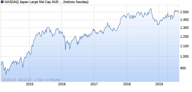 NASDAQ Japan Large Mid Cap AUD Index Chart