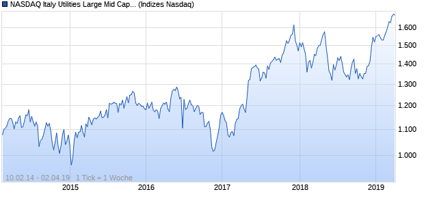 NASDAQ Italy Utilities Large Mid Cap AUD Index Chart