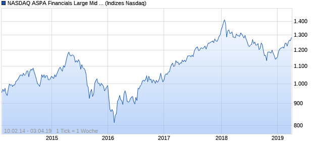 NASDAQ ASPA Financials Large Mid Cap NTR Index Chart