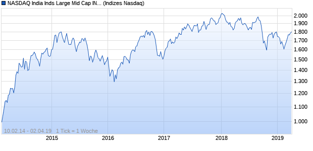 NASDAQ India Inds Large Mid Cap INR Index Chart
