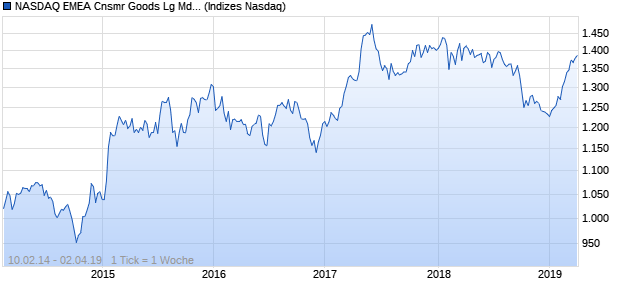 NASDAQ EMEA Cnsmr Goods Lg Md Cap CAD Index Chart