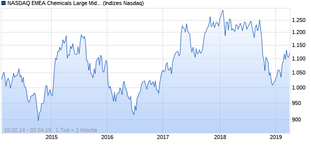 NASDAQ EMEA Chemicals Large Mid Cap CAD Index Chart