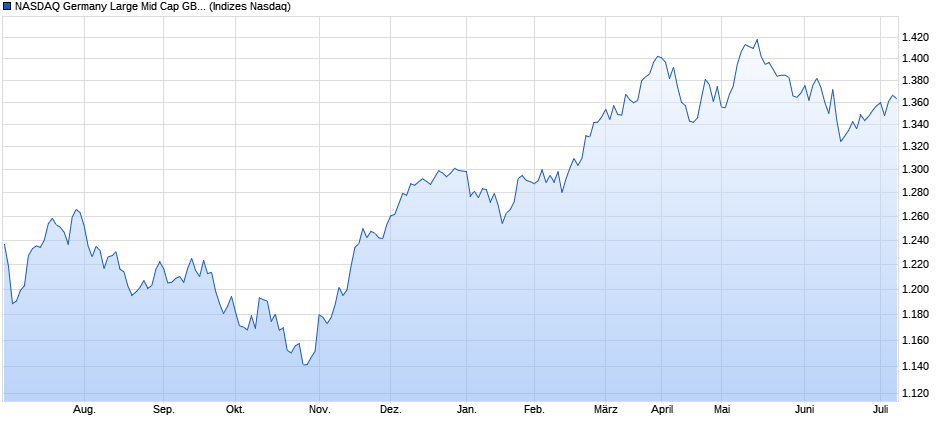 NASDAQ Germany Large Mid Cap GBP Index Chart