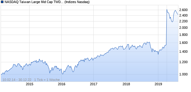 NASDAQ Taiwan Large Mid Cap TWD NTR Index Chart