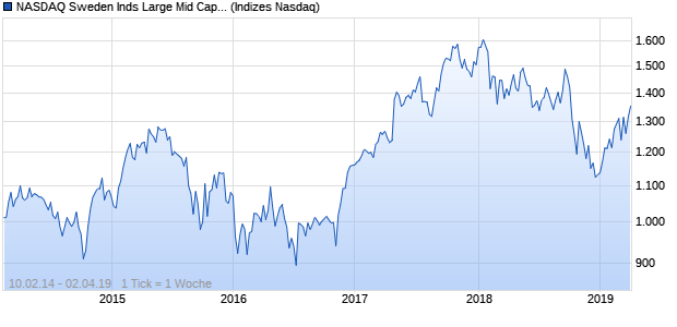 NASDAQ Sweden Inds Large Mid Cap JPY NTR Index Chart