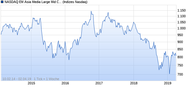 NASDAQ EM Asia Media Large Mid Cap GBP Index Chart