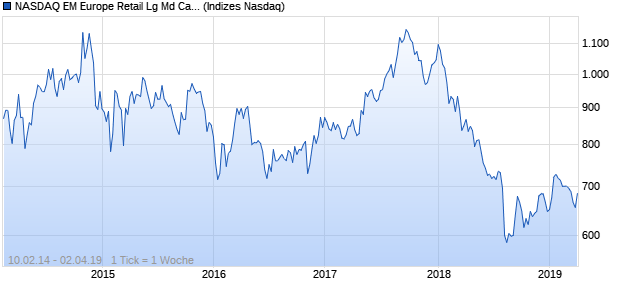 NASDAQ EM Europe Retail Lg Md Cap JPY Index Chart