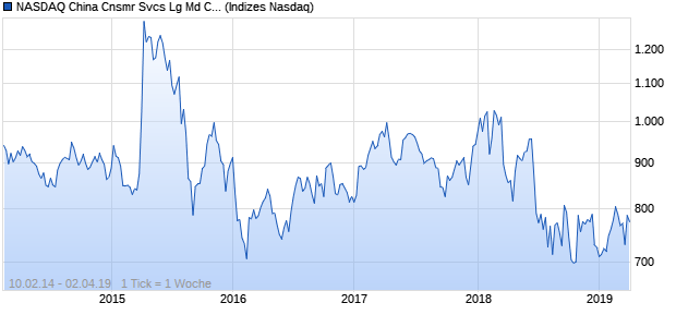 NASDAQ China Cnsmr Svcs Lg Md Cap GBP TR Index Chart