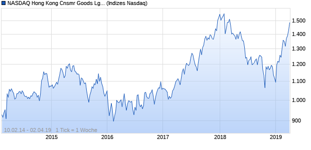 NASDAQ Hong Kong Cnsmr Goods Lg Md Cap JPY TR Chart