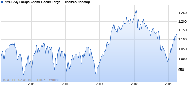 NASDAQ Europe Cnsmr Goods Large Mid Cap Index Chart
