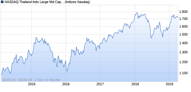 NASDAQ Thailand Inds Large Mid Cap Index Chart