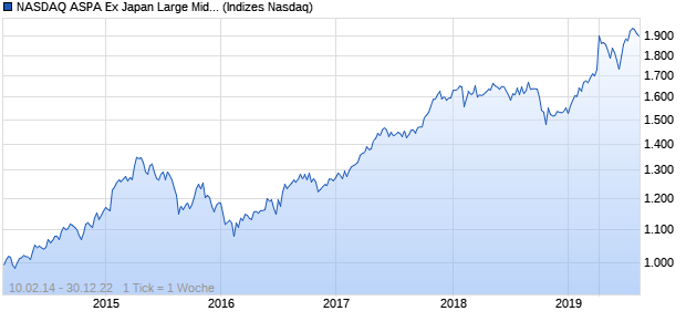 NASDAQ ASPA Ex Japan Large Mid Cap AUD NTR In. Chart